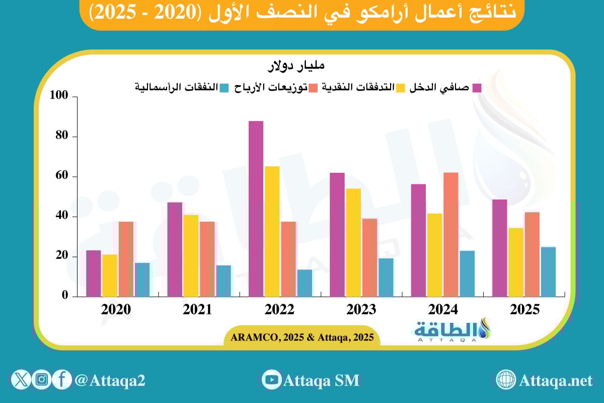 نتائج أعمال أرامكو في النصف الأول 2025