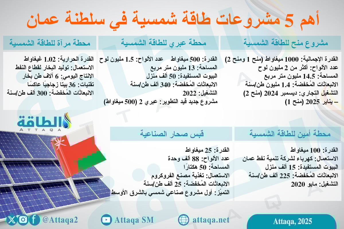 أهم 5 مشروعات طاقة شمسية في سلطنة عمان