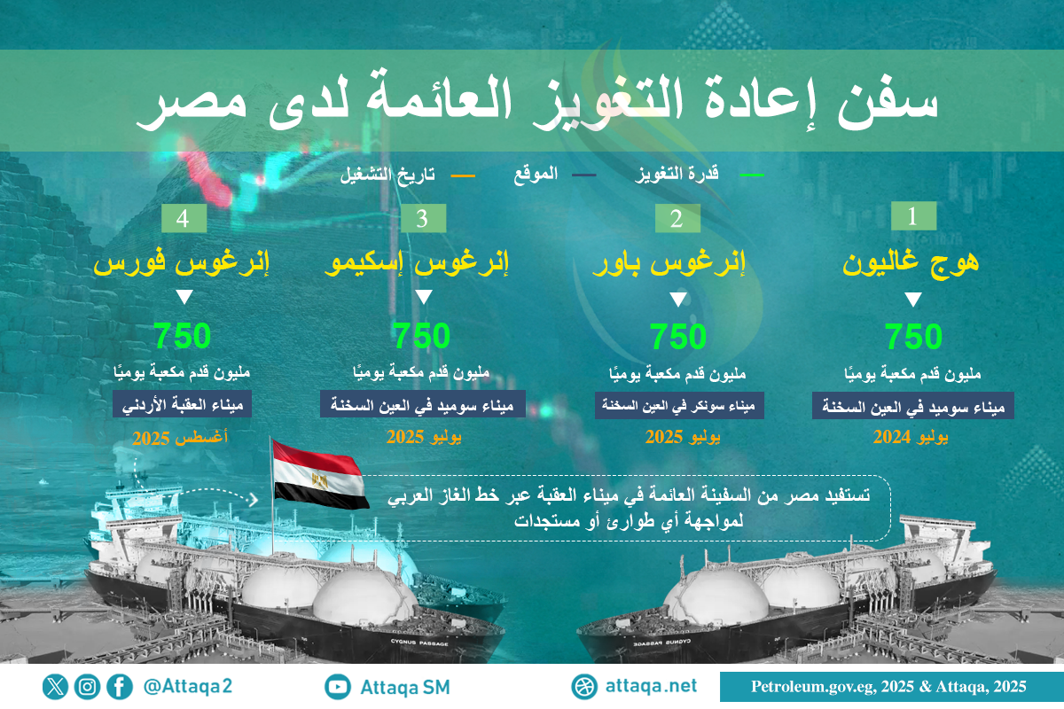 سفن إعادة التغويز العائمة في مصر