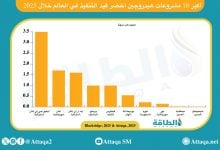 Photo of أكبر مشروعات الهيدروجين الأخضر في العالم قيد التنفيذ.. 3 منها عربية
