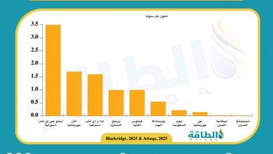 Photo of أكبر مشروعات الهيدروجين الأخضر في العالم قيد التنفيذ.. 3 منها عربية
