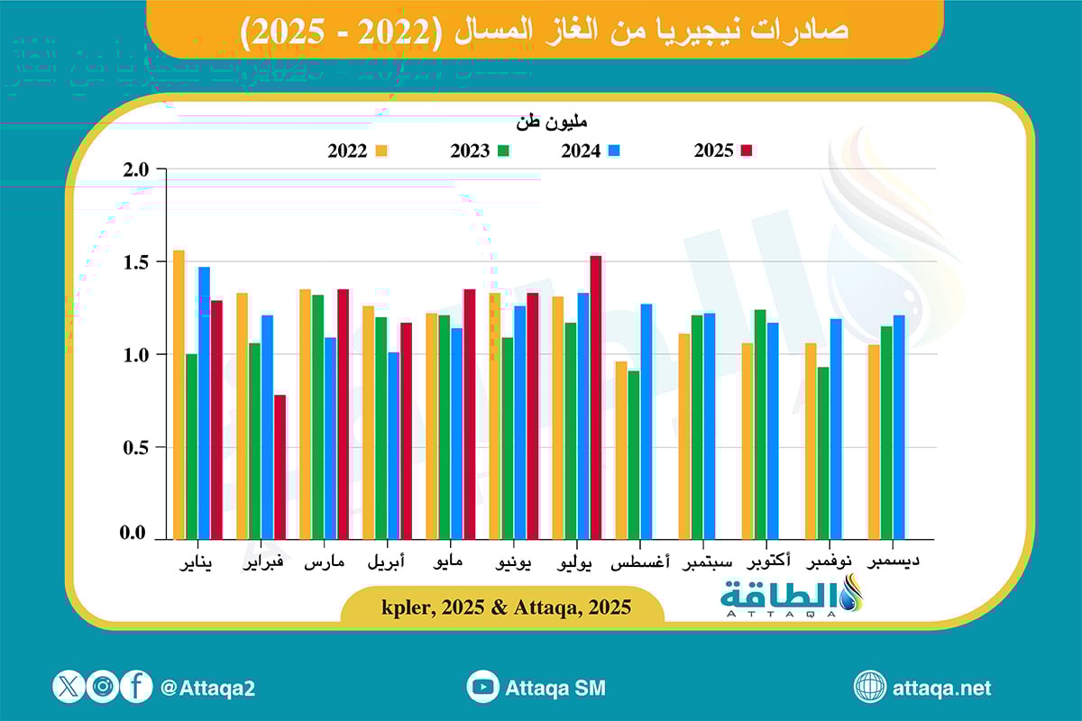 صادرات الغاز المسال النيجيري حتى يوليو 2025