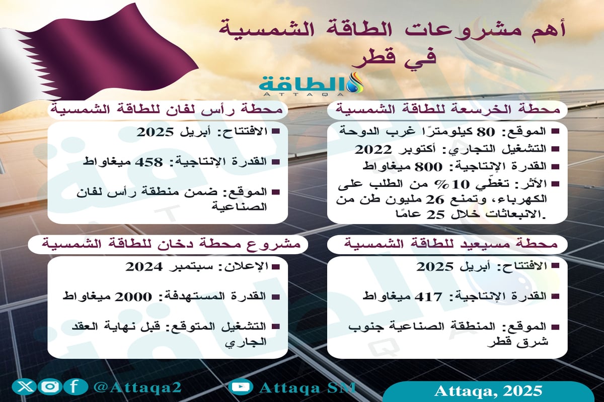 أهم 4 مشروعات طاقة شمسية في قطر