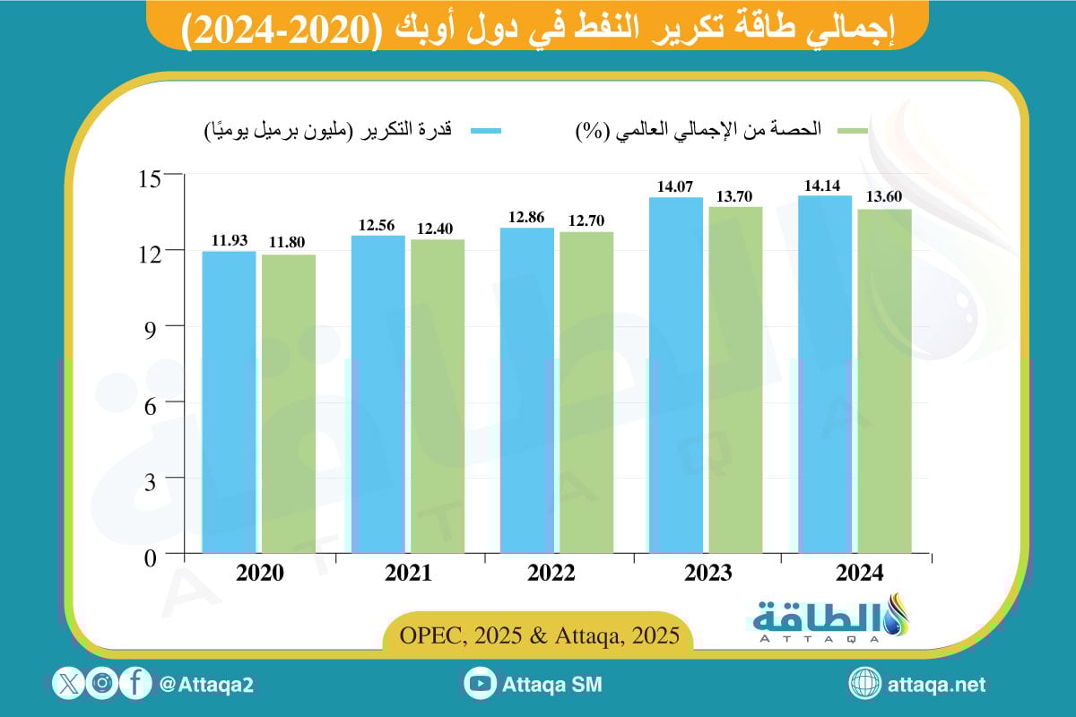 طاقة تكرير النفط في دول أوبك (2020-2024)