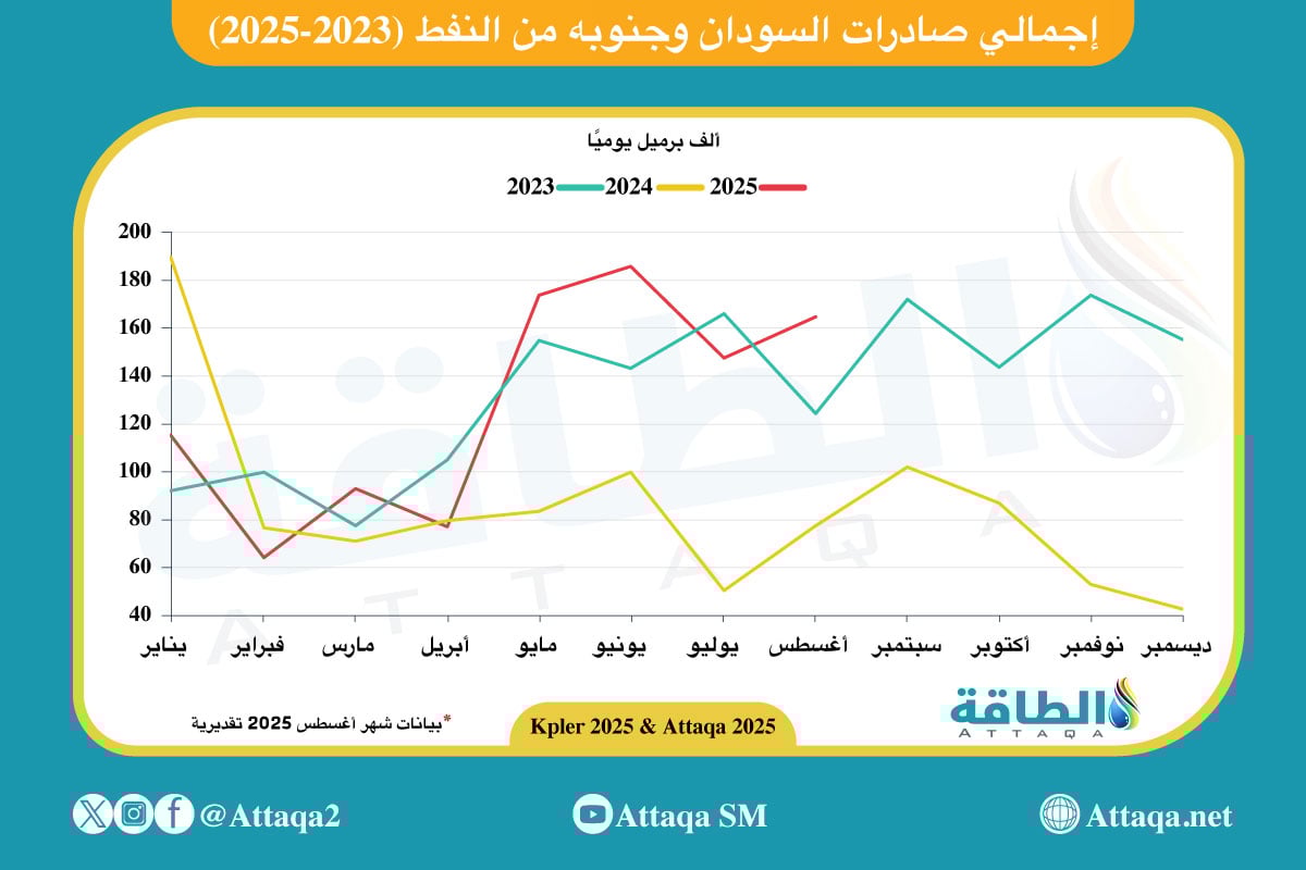 إجمالي صادرات السودان وجنوبه من النفط (2023-2025)