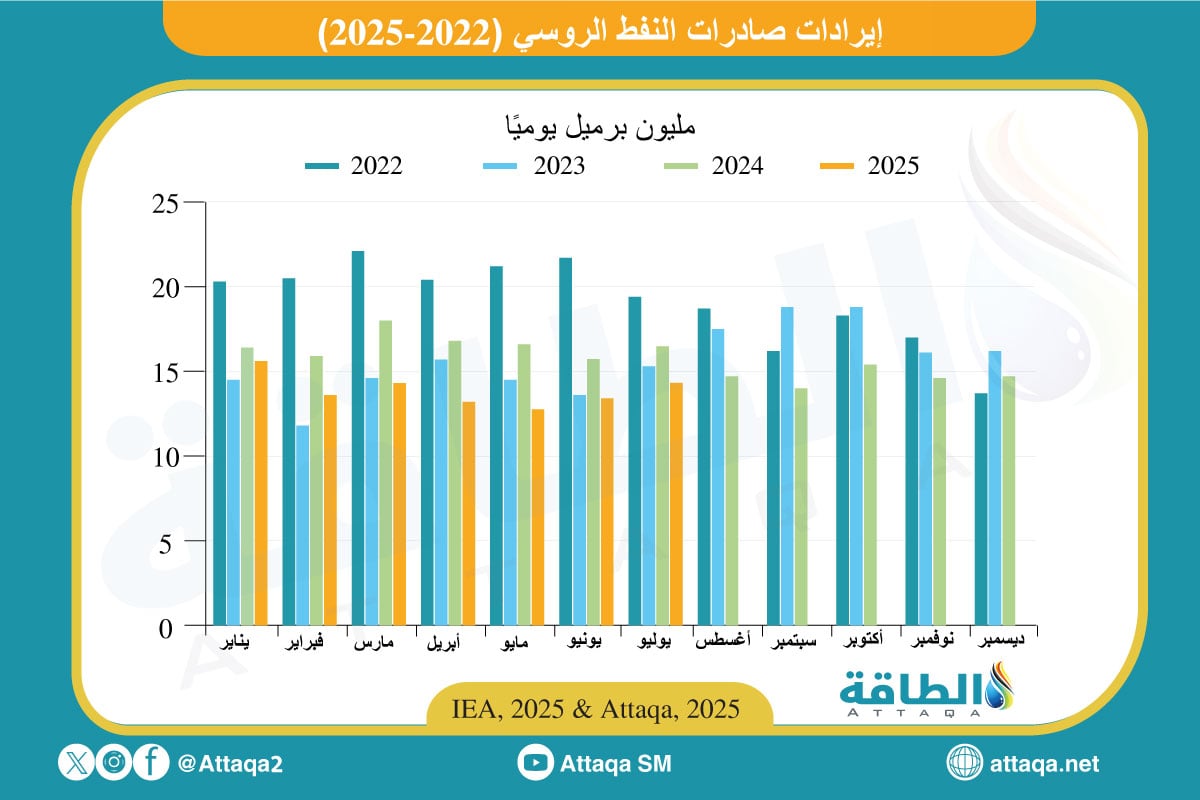 إيرادات صادرات النفط الروسي منذ 2022 وحتى شهر يوليو 2025