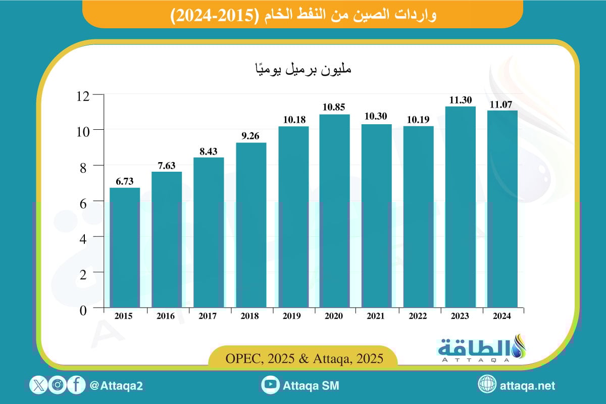 واردات الصين من النفط الخام (2015-2020)