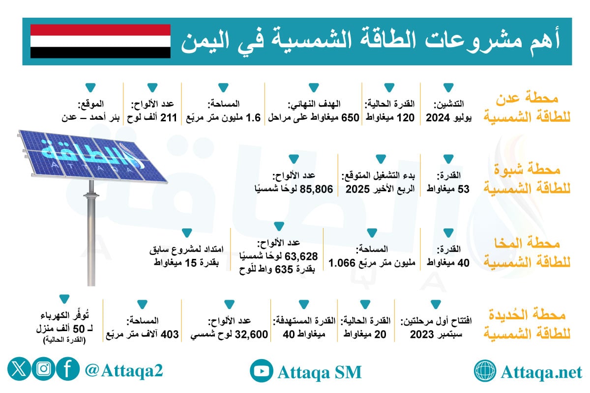 أهم مشروعات الطاقة الشمسية في اليمن