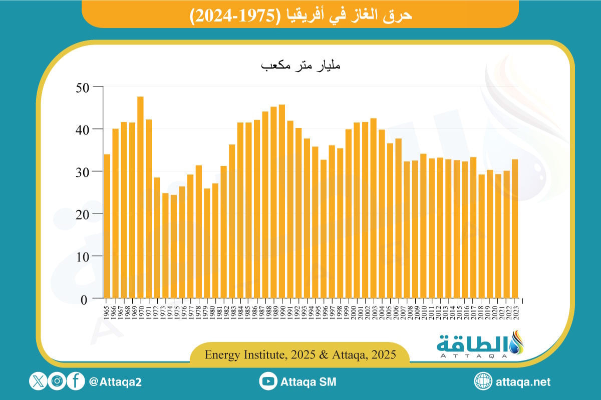 حرق الغاز في أفريقيا (1975 -2024)