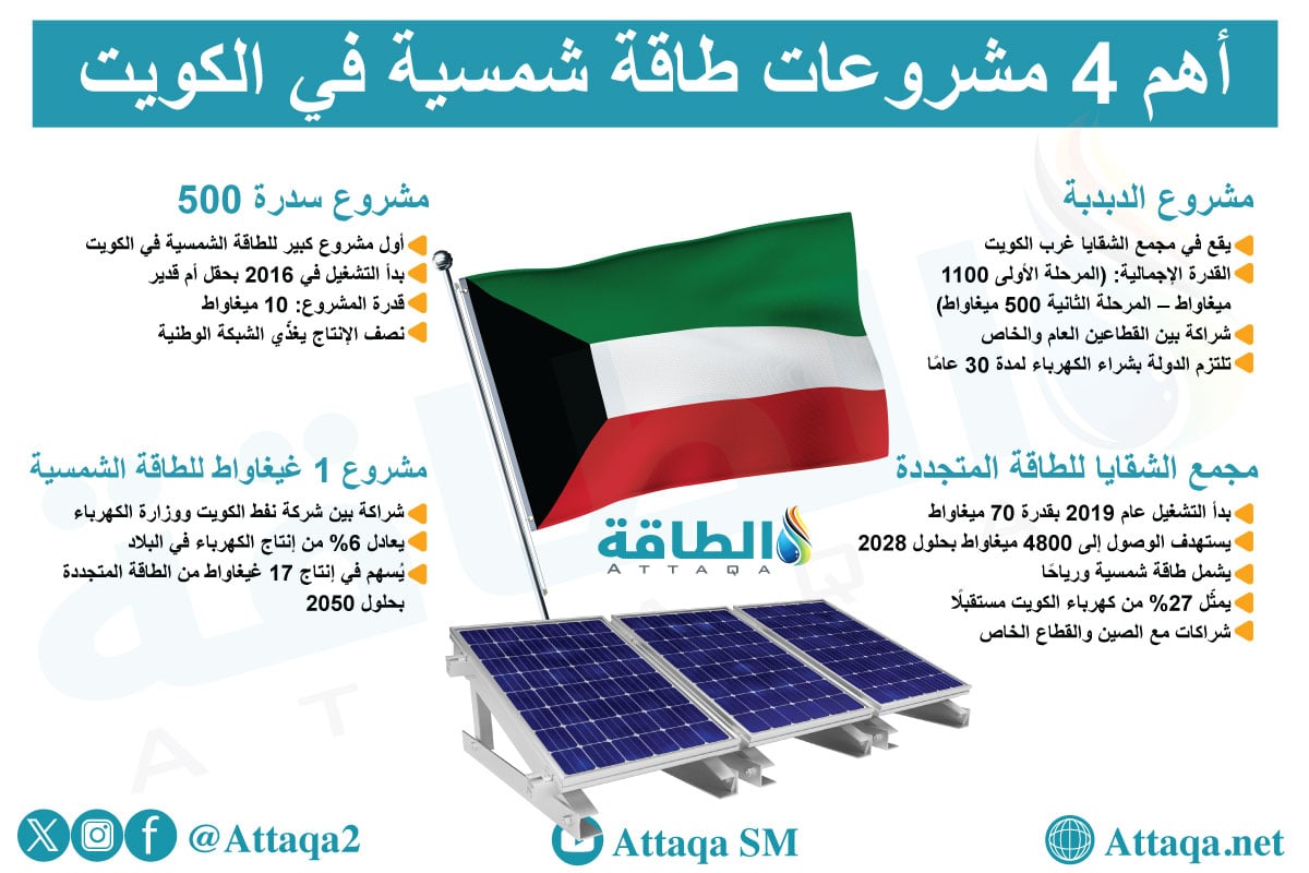 أهم 4 مشروعات طاقة شمسية في الكويت