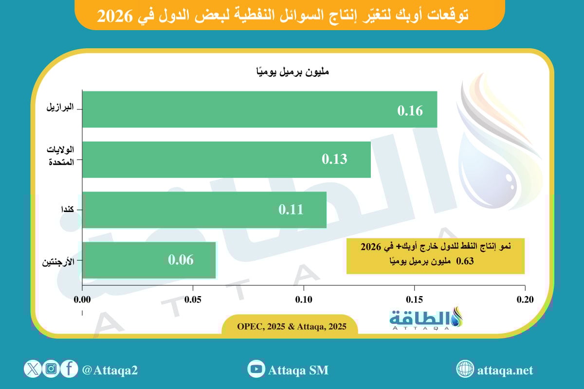 توقعات نمو إنتاج السوائل النفطية في بعض الدول 2026