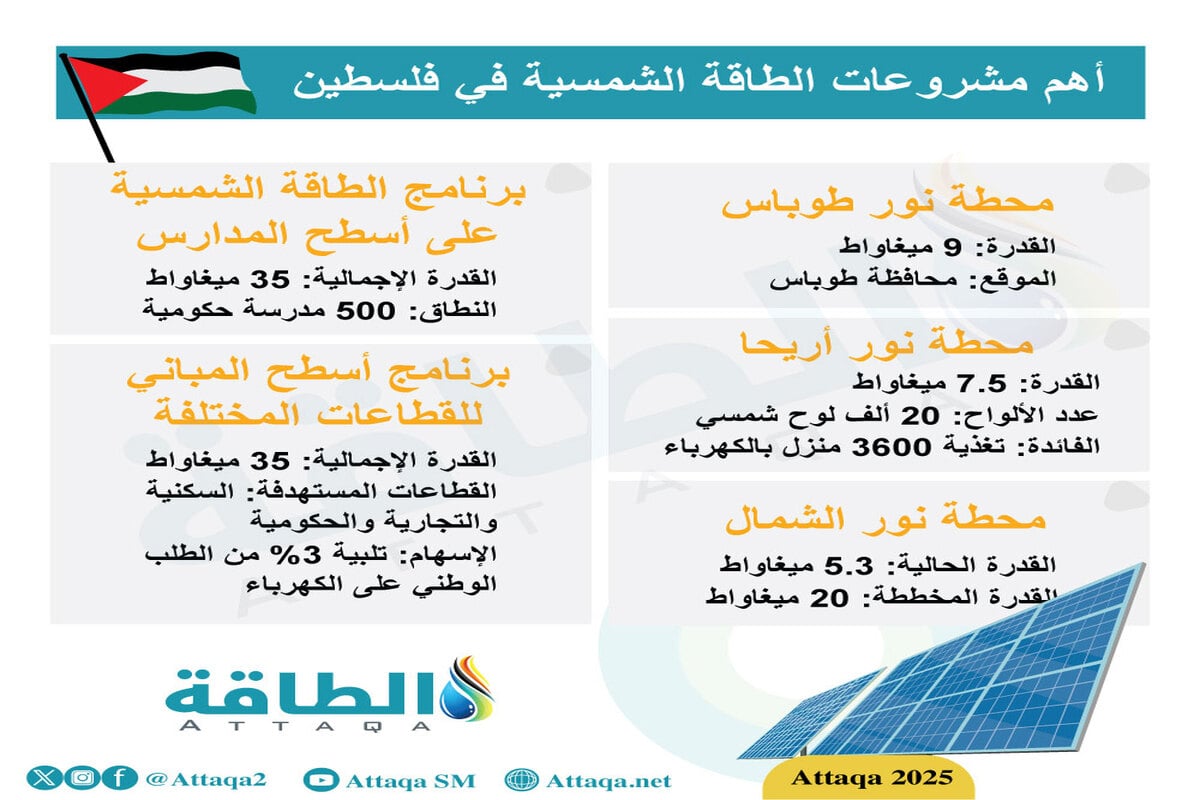 أهم 5 مشروعات طاقة شمسية في فلسطين