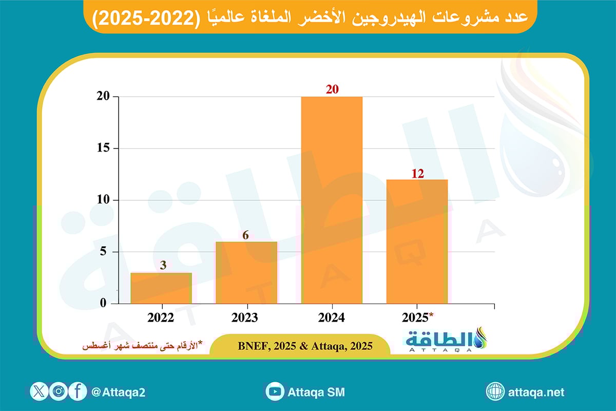 عدد مشروعات الهيدروجين الأخضر الملغاة عالميًا (2022-2025)