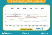 Photo of عدد حفارات النفط الأميركية يرتفع إلى 412 حفارة