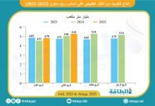 Photo of إنتاج الغاز في الكويت يتجاوز 10 مليارات متر مكعب خلال 6 أشهر