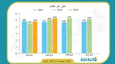 Photo of إنتاج الغاز في الكويت يتجاوز 10 مليارات متر مكعب خلال 6 أشهر