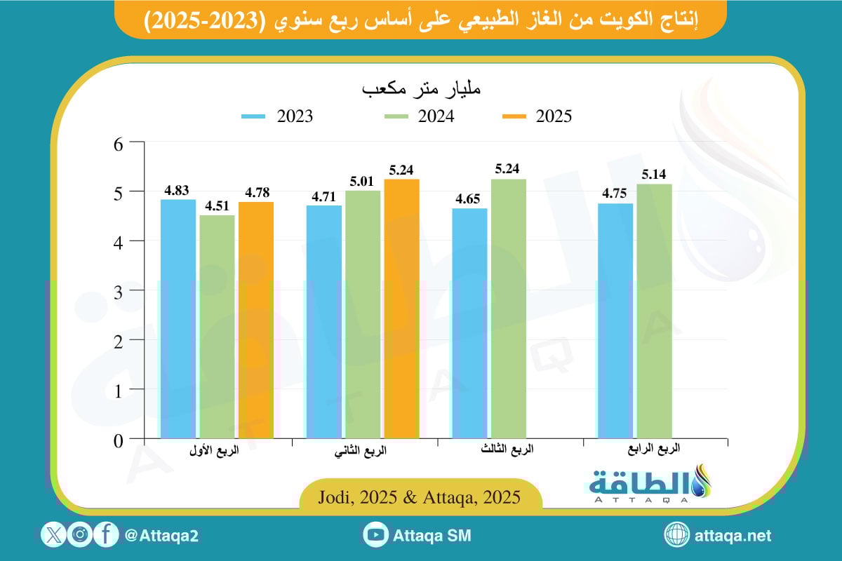 إنتاج الغاز في الكويت على أساس ربع سنوي