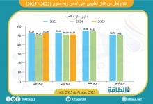 Photo of إنتاج قطر من الغاز الطبيعي يرتفع 2.4 مليار متر مكعب في 6 أشهر