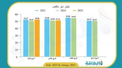 Photo of إنتاج قطر من الغاز الطبيعي يرتفع 2.4 مليار متر مكعب في 6 أشهر