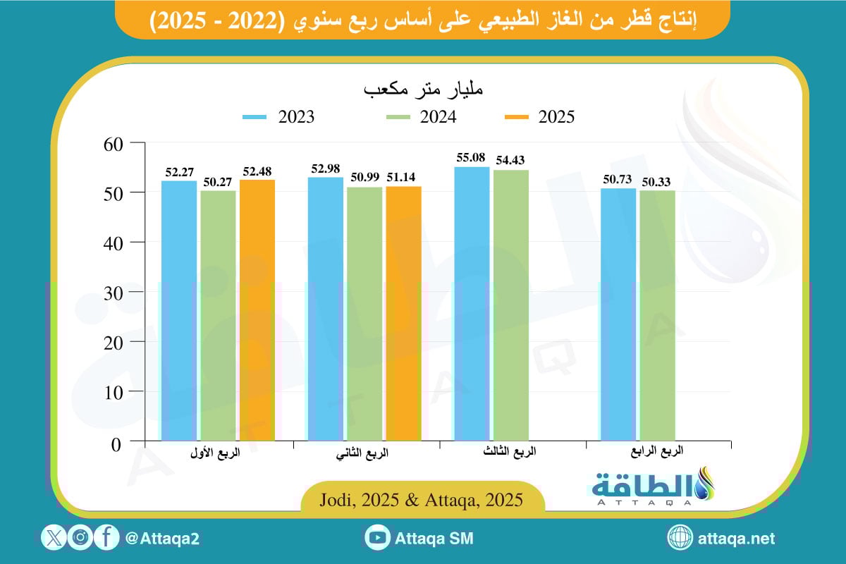 إنتاج قطر من الغاز على أساس ربعي