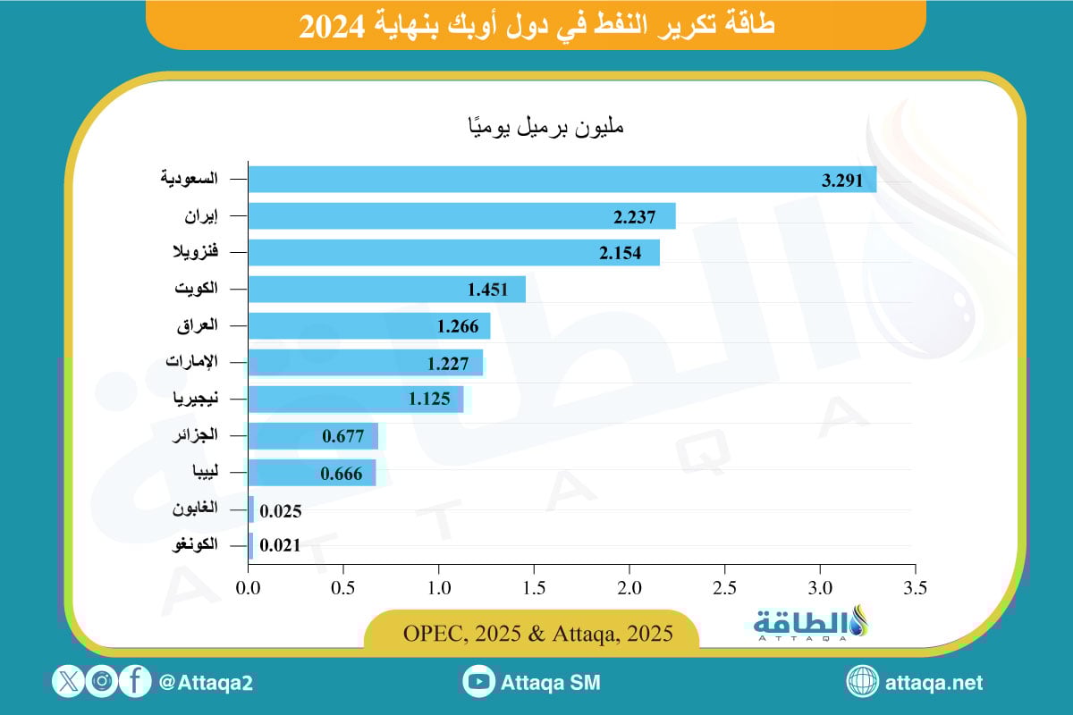 طاقة تكرير النفط في دول أوبك في 2024 من الأكبر للأصغر