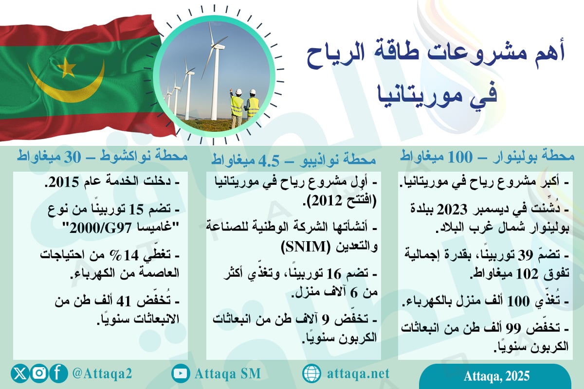 أهم مشروعات طاقة الرياح في موريتانيا