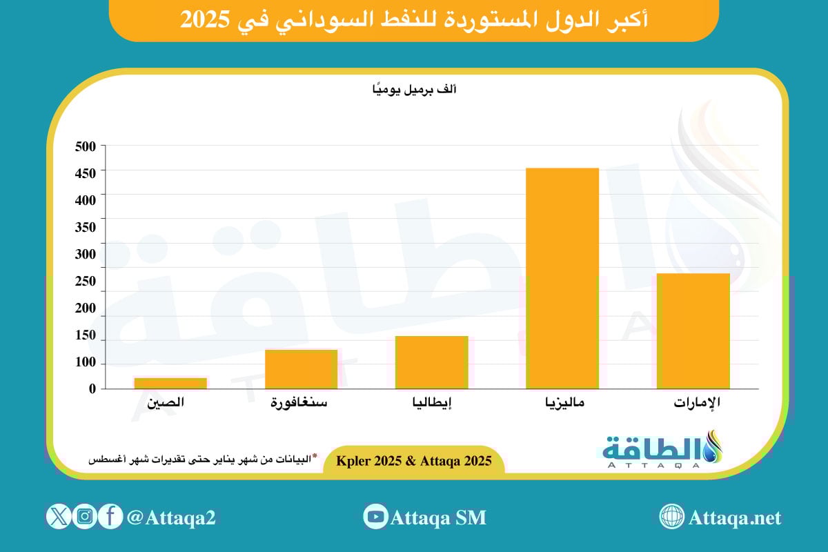 أكبر الدول المستوردة للنفط السوداني في عام 2025
