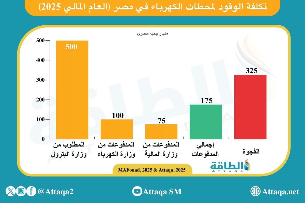 تكلفة الوقود اللازم لمحطات الكهرباء في مصر