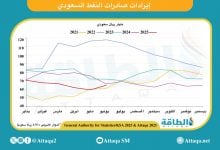 Photo of إيرادات صادرات النفط السعودي في يونيو 2025 تنخفض 2.5%