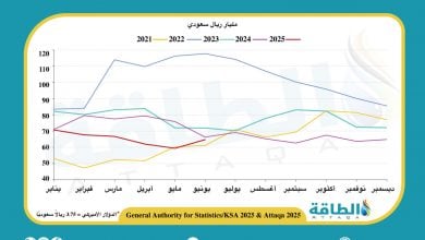 Photo of إيرادات صادرات النفط السعودي في يونيو 2025 تنخفض 2.5%