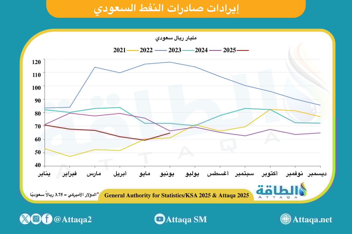 إيرادات صادرات النفط السعودي حتى يونيو 2025
