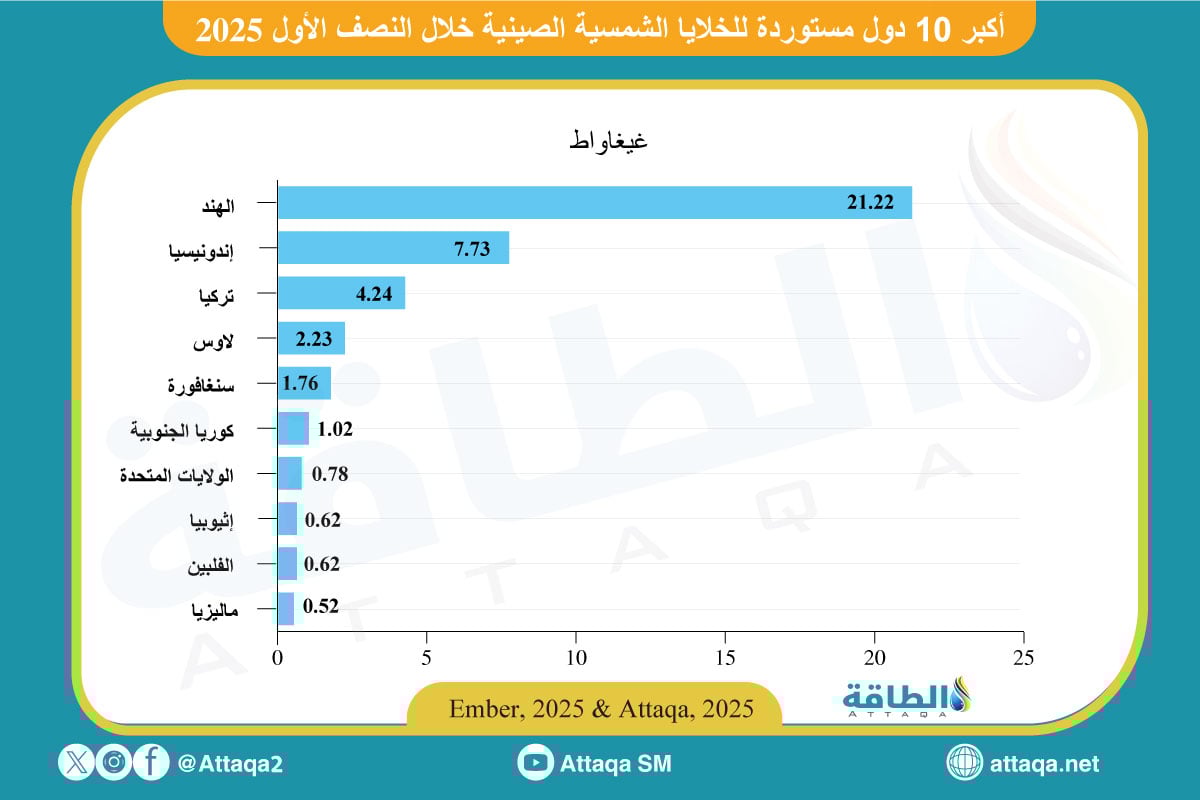أكبر 10 دول مستوردة للخلايا الشمسية الصينية في النصف الأول من عام 2025