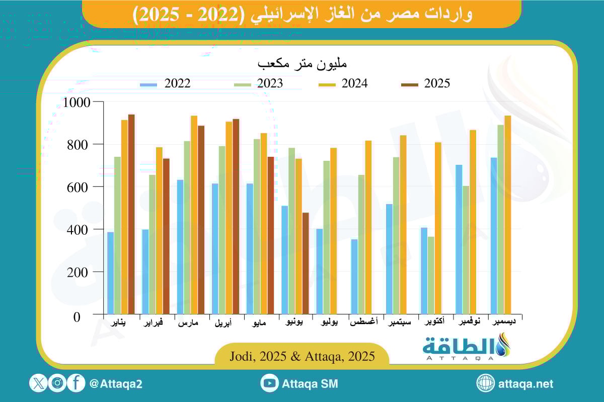 واردات مصر من الغاز الإسرائيلي في 2025
