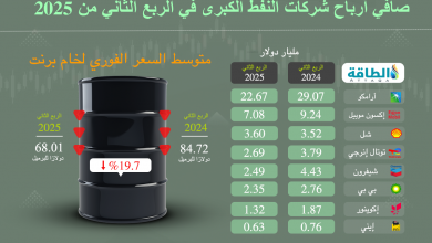 Photo of أرباح شركات النفط الكبرى في الربع الثاني من 2025 (إنفوغرافيك)