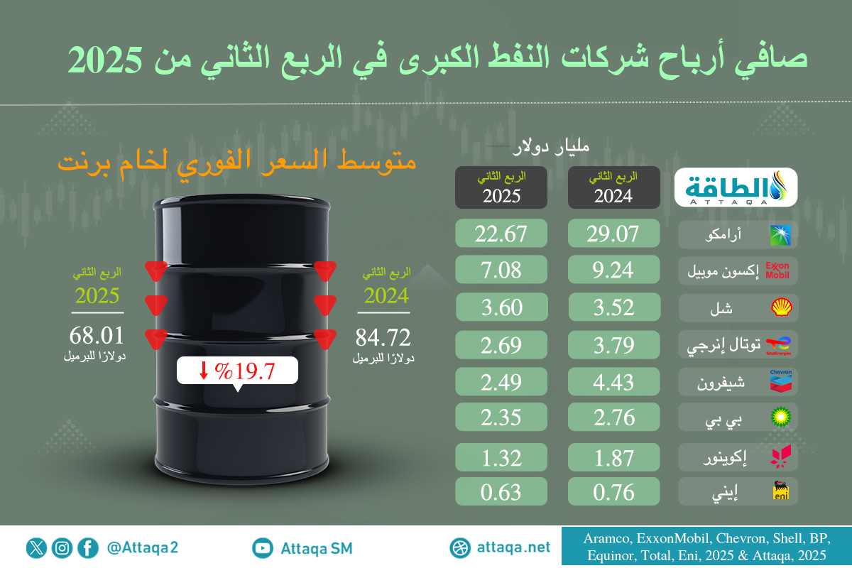 أرباح شركات النفط الكبرى في الربع الثاني من 2025