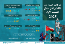 Photo of انخفاض إيرادات سلطنة عمان من النفط والغاز في 6 أشهر (إنفوغرافيك)