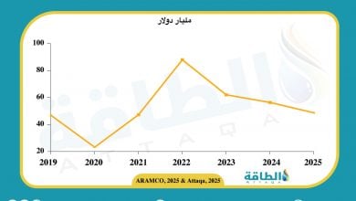 Photo of نتائج أعمال أرامكو في النصف الأول 2025 تسجل أرباحًا بـ48.7 مليار دولار