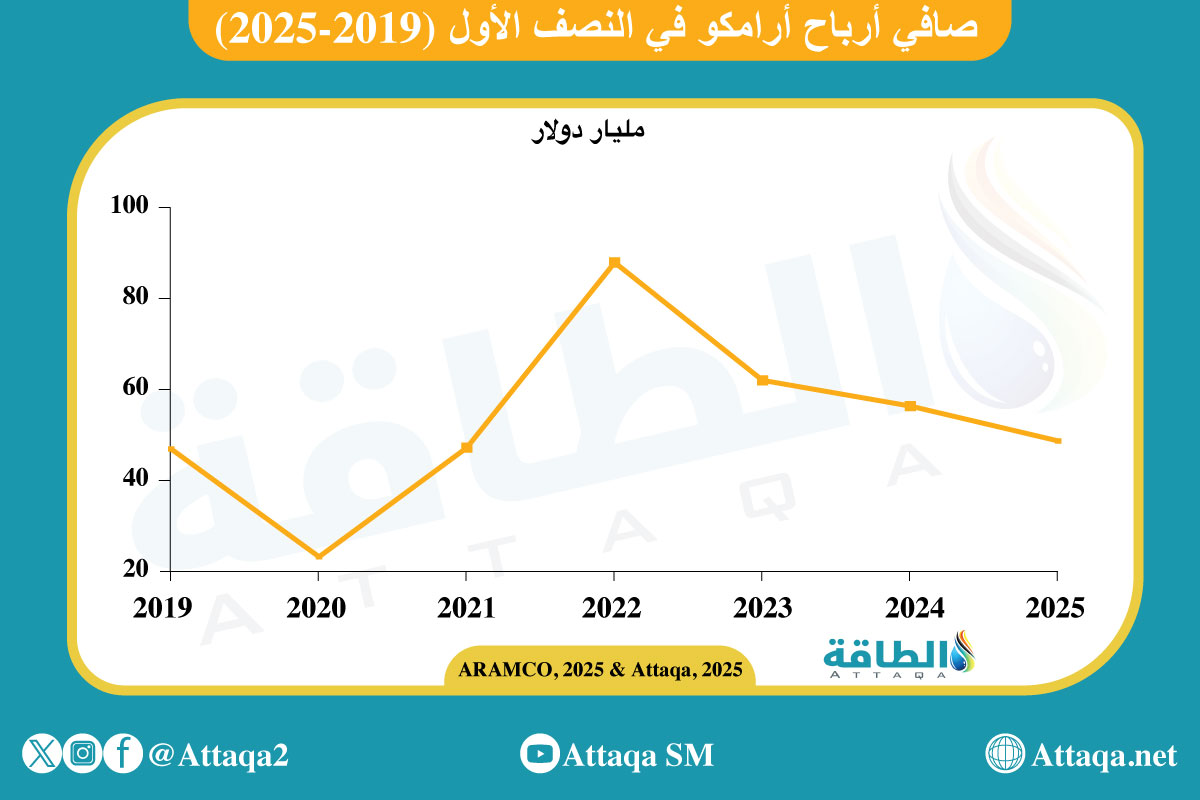 نتائج أعمال أرامكو في النصف الأول 2025
