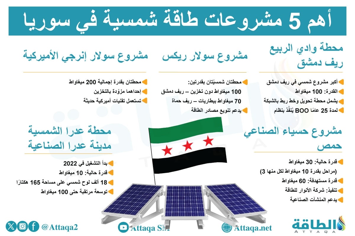أهم 5 مشروعات طاقة شمسية في سوريا