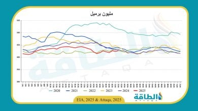 Photo of مخزونات النفط الأميركية ترتفع 3 ملايين برميل في أسبوع