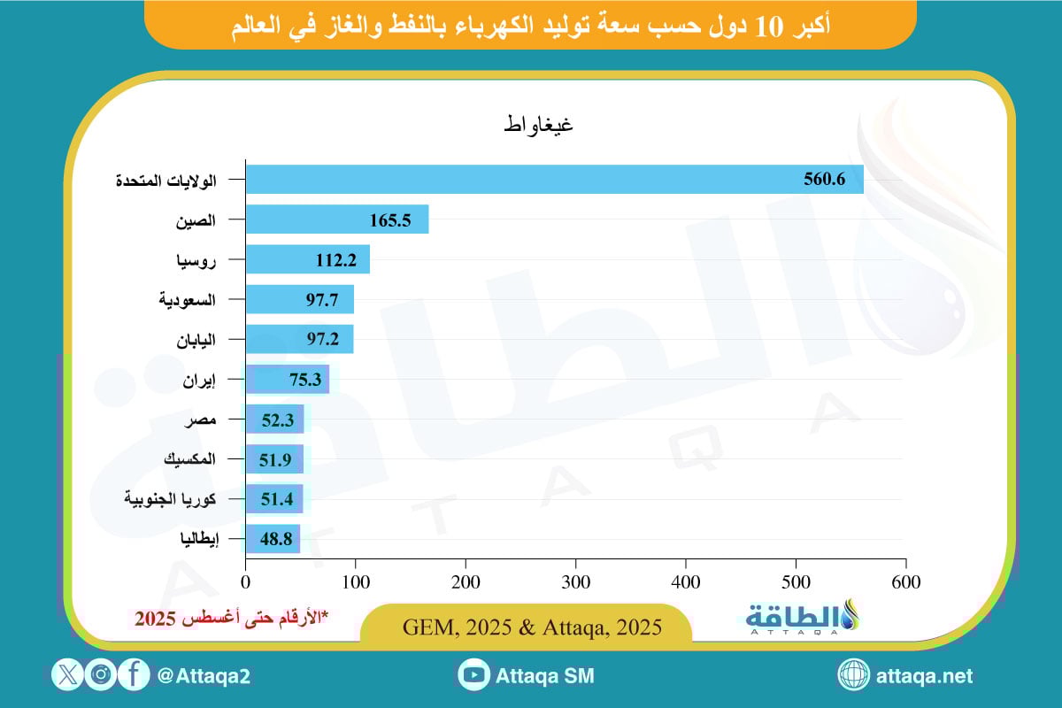 أكبر 10 دول حسب سعة توليد الكهرباء بالنفط والغاز