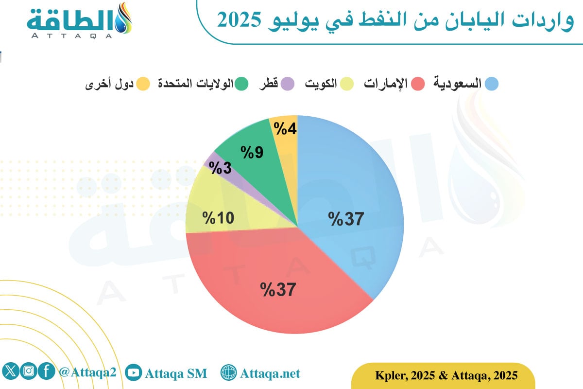 واردات اليابان من النفط في يوليو 2025