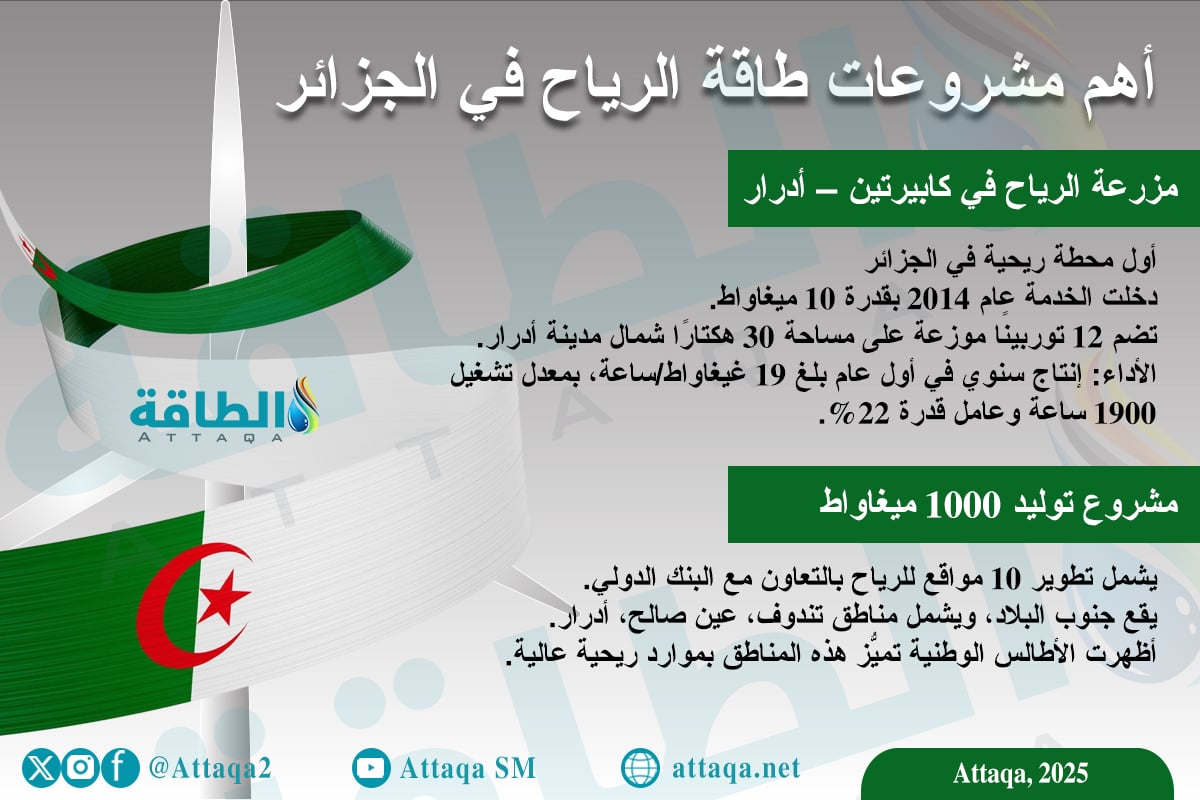أهم مشروعات طاقة الرياح في الجزائر