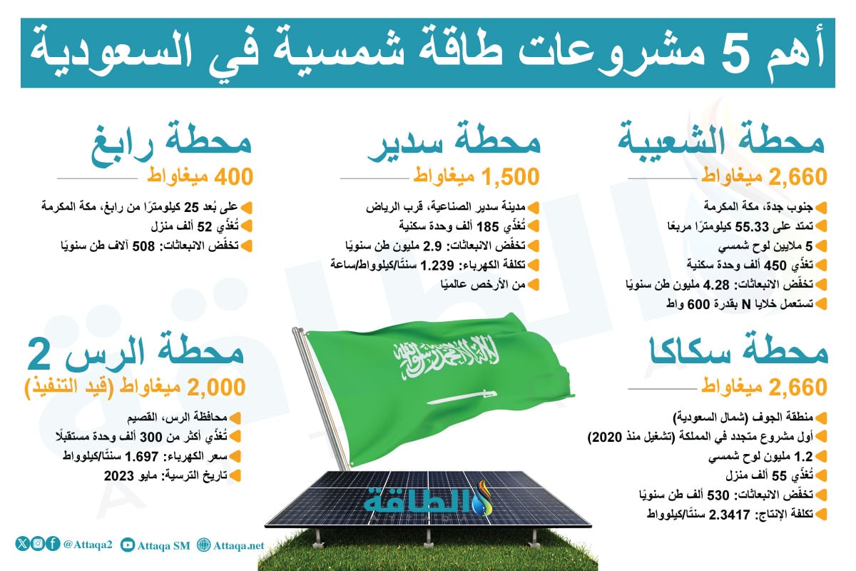 أهم 5 مشروعات طاقة شمسية في السعودية