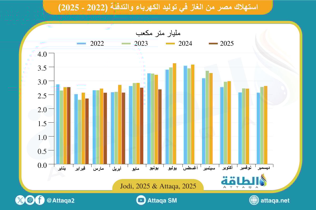 استهلاك مصر من الغاز