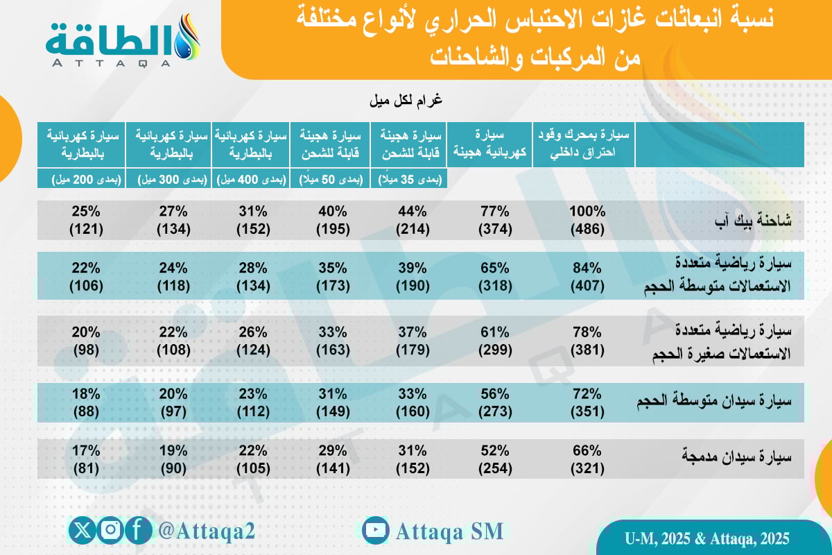 انبعاثات غازات الاحتباس الحراري لمختلف المركبات والشاحنات