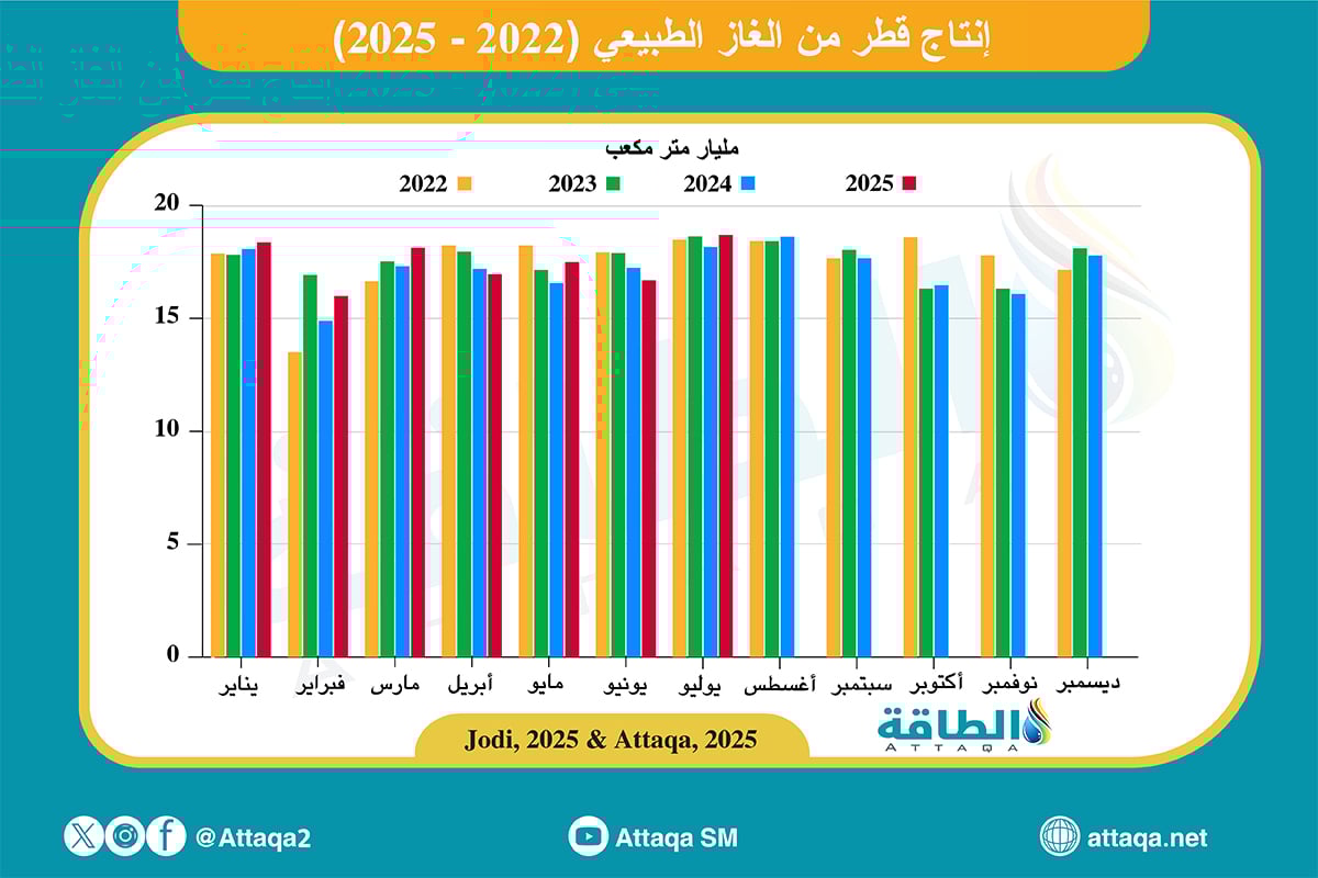 إنتاج قطر من الغاز