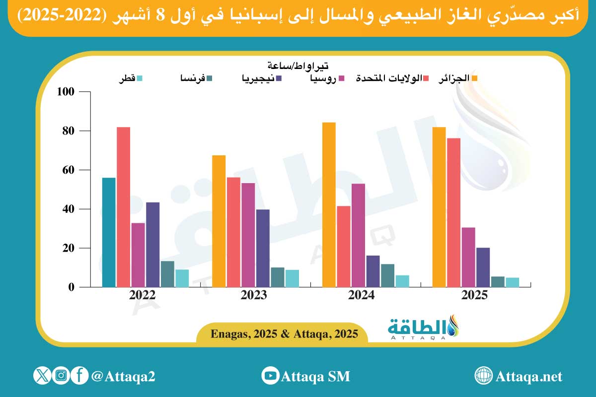 أكبر مصدّري الغاز إلى إسبانيا في أول 8 أشهر