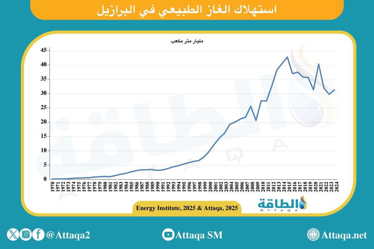 استهلاك الغاز الطبيعي في البرازيل