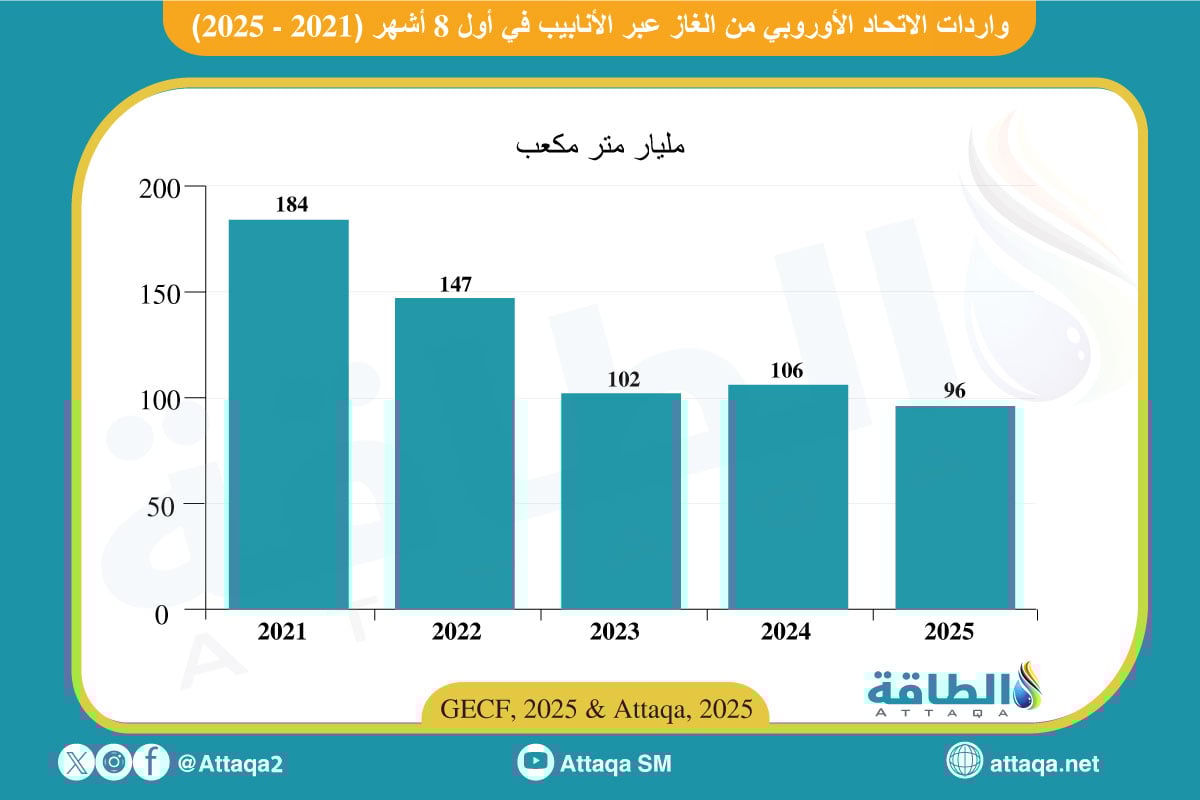 واردات الاتحاد الأوروبي من الغاز عبر الأنابيب (2021-2025)